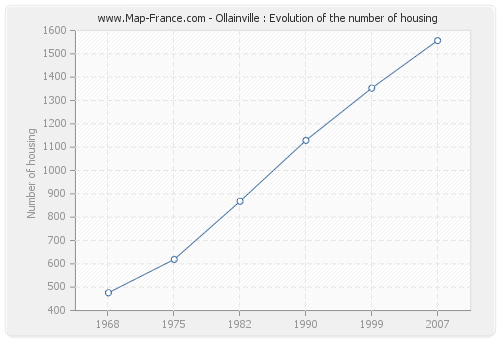 Ollainville : Evolution of the number of housing