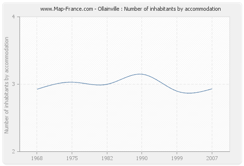 Ollainville : Number of inhabitants by accommodation