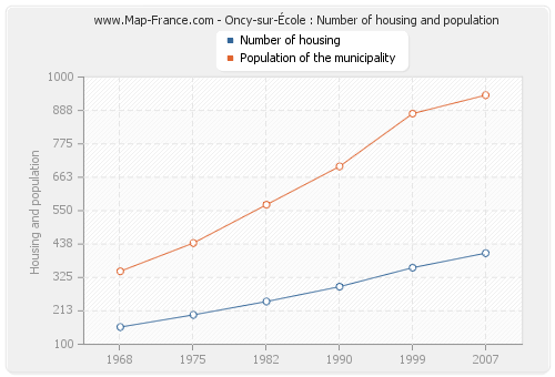 Oncy-sur-École : Number of housing and population