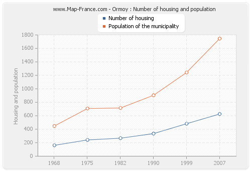 Ormoy : Number of housing and population