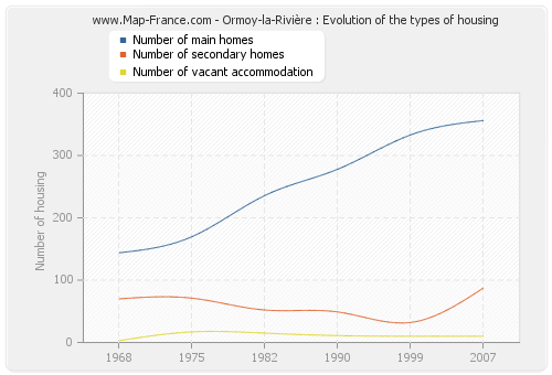 Ormoy-la-Rivière : Evolution of the types of housing