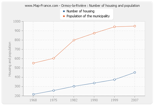 Ormoy-la-Rivière : Number of housing and population