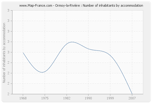 Ormoy-la-Rivière : Number of inhabitants by accommodation