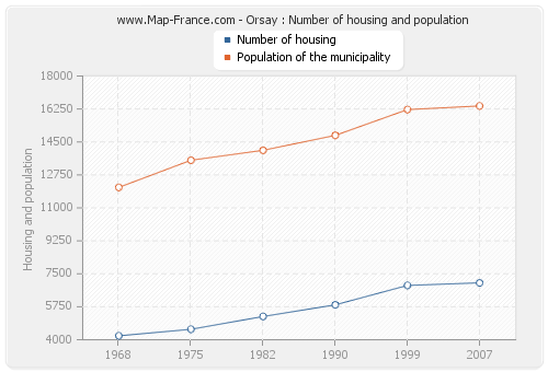 Orsay : Number of housing and population