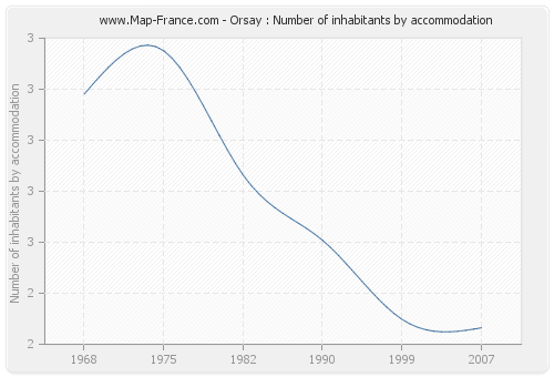 Orsay : Number of inhabitants by accommodation