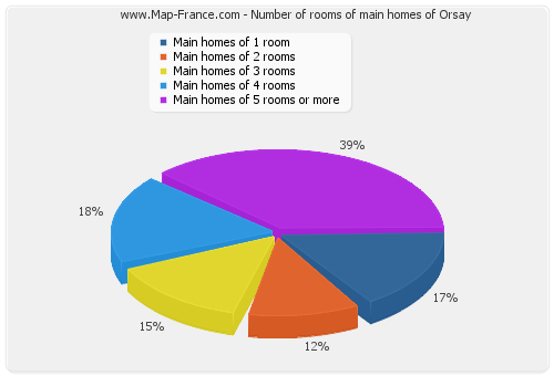 Number of rooms of main homes of Orsay