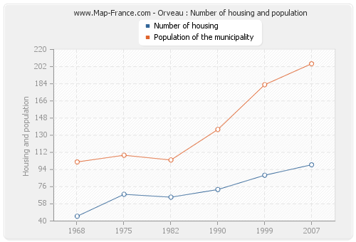 Orveau : Number of housing and population