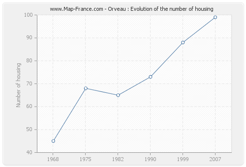 Orveau : Evolution of the number of housing