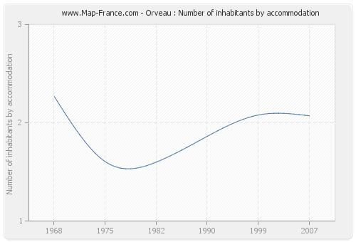 Orveau : Number of inhabitants by accommodation