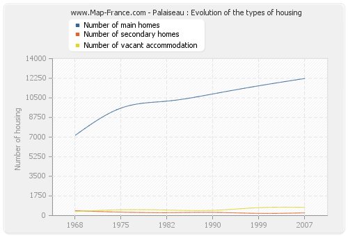 Palaiseau : Evolution of the types of housing