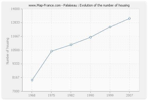 Palaiseau : Evolution of the number of housing