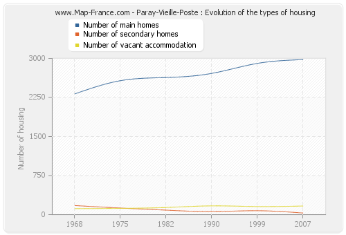 Paray-Vieille-Poste : Evolution of the types of housing