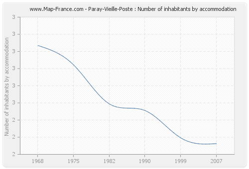 Paray-Vieille-Poste : Number of inhabitants by accommodation