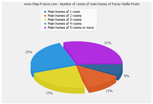 Number of rooms of main homes of Paray-Vieille-Poste