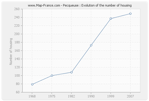 Pecqueuse : Evolution of the number of housing