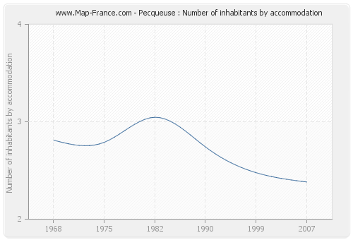 Pecqueuse : Number of inhabitants by accommodation
