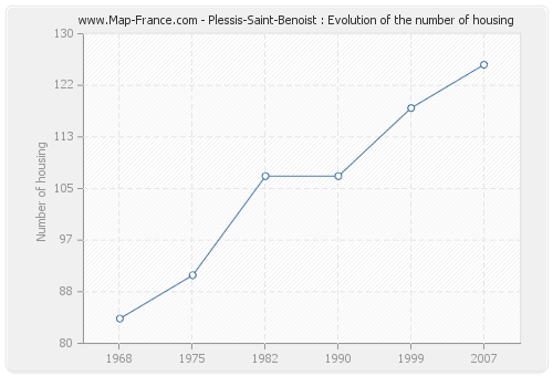 Plessis-Saint-Benoist : Evolution of the number of housing