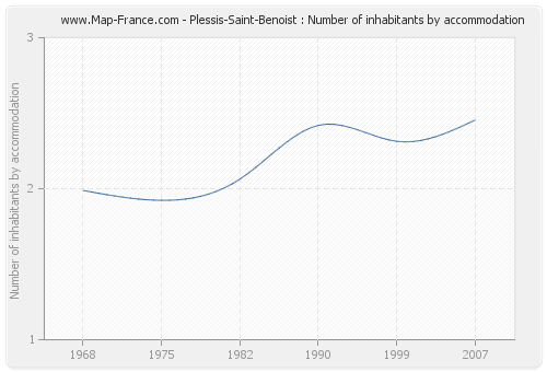 Plessis-Saint-Benoist : Number of inhabitants by accommodation