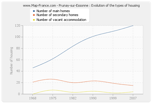 Prunay-sur-Essonne : Evolution of the types of housing