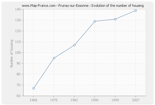 Prunay-sur-Essonne : Evolution of the number of housing