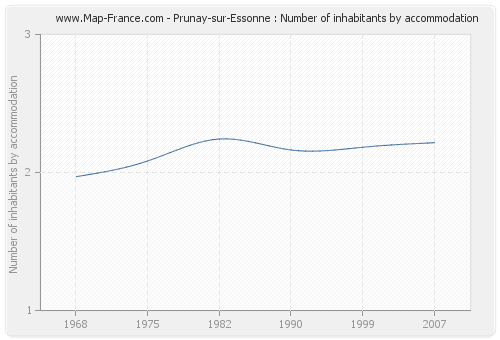 Prunay-sur-Essonne : Number of inhabitants by accommodation