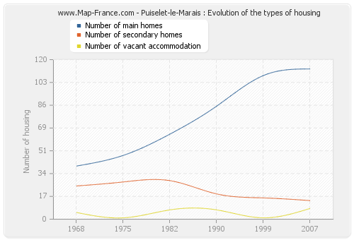 Puiselet-le-Marais : Evolution of the types of housing