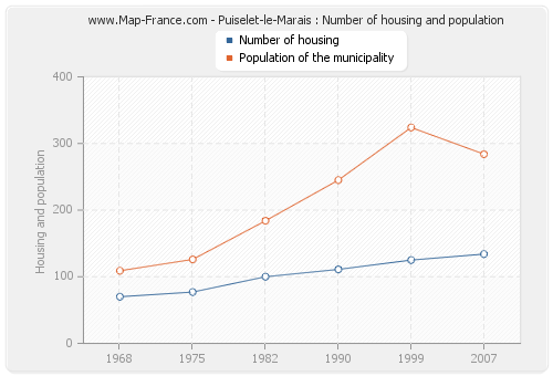Puiselet-le-Marais : Number of housing and population