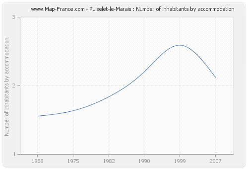 Puiselet-le-Marais : Number of inhabitants by accommodation