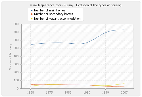 Pussay : Evolution of the types of housing