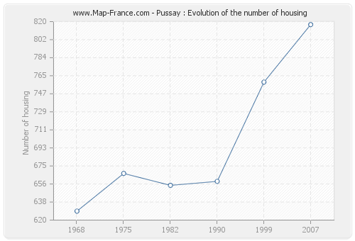 Pussay : Evolution of the number of housing