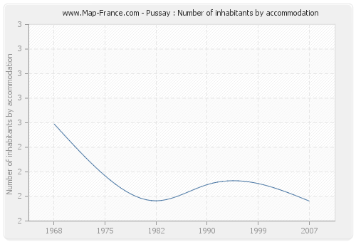 Pussay : Number of inhabitants by accommodation