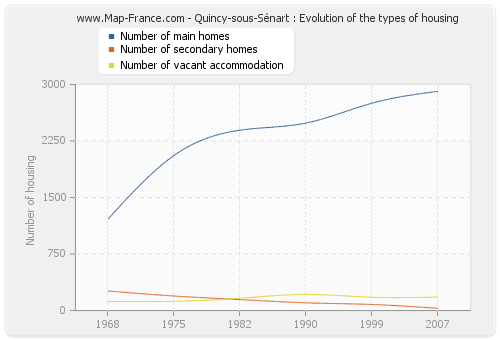 Quincy-sous-Sénart : Evolution of the types of housing