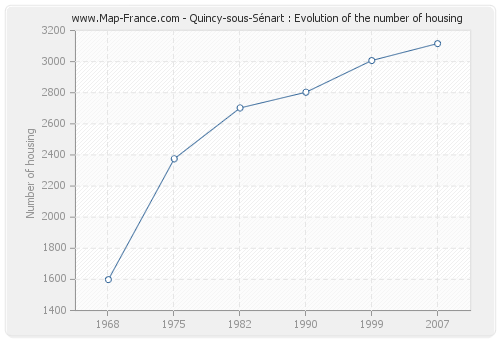 Quincy-sous-Sénart : Evolution of the number of housing