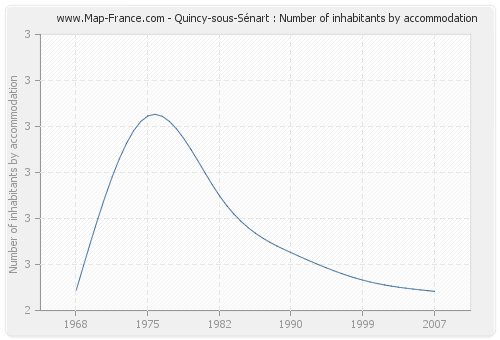 Quincy-sous-Sénart : Number of inhabitants by accommodation