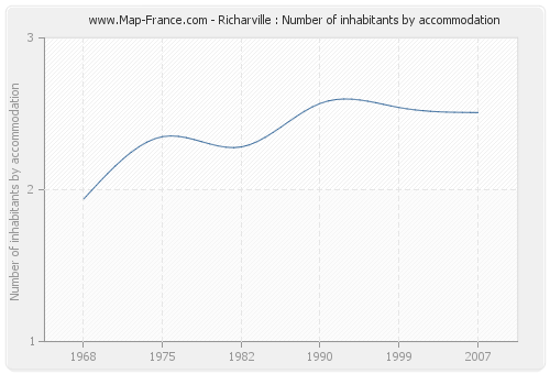 Richarville : Number of inhabitants by accommodation