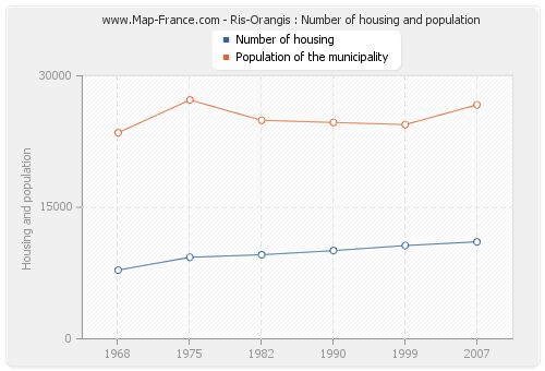 Ris-Orangis : Number of housing and population