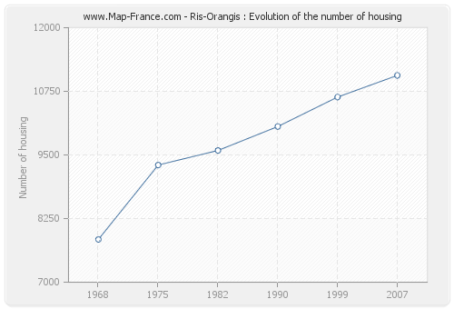 Ris-Orangis : Evolution of the number of housing