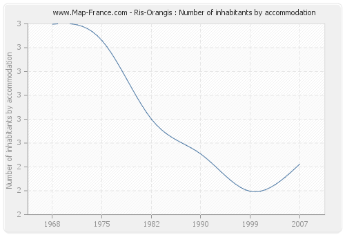 Ris-Orangis : Number of inhabitants by accommodation