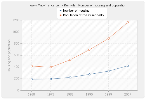 Roinville : Number of housing and population