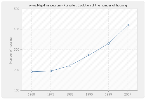 Roinville : Evolution of the number of housing