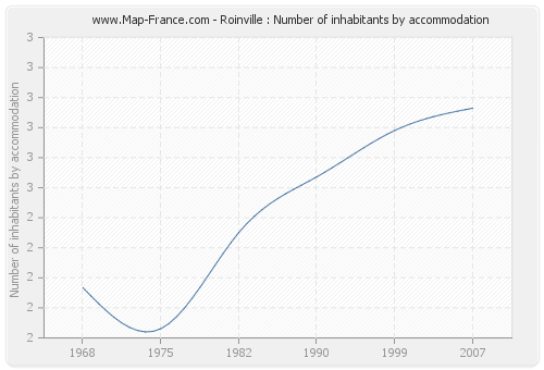 Roinville : Number of inhabitants by accommodation