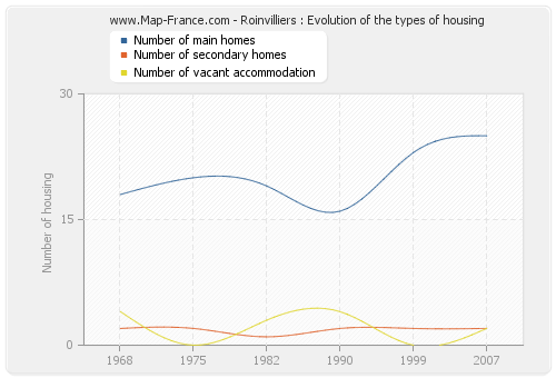Roinvilliers : Evolution of the types of housing