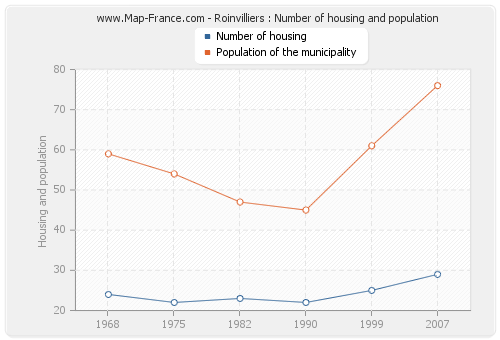 Roinvilliers : Number of housing and population