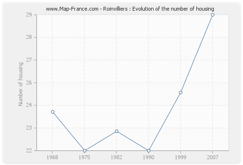 Roinvilliers : Evolution of the number of housing