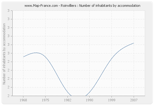Roinvilliers : Number of inhabitants by accommodation