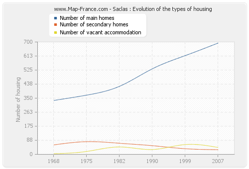 Saclas : Evolution of the types of housing
