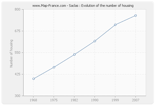 Saclas : Evolution of the number of housing