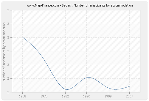 Saclas : Number of inhabitants by accommodation