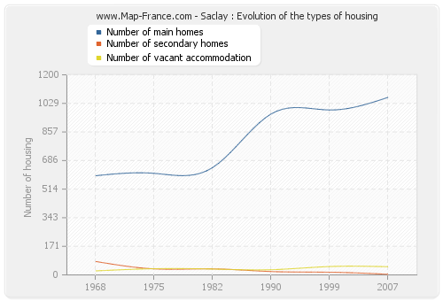 Saclay : Evolution of the types of housing