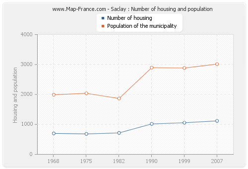 Saclay : Number of housing and population